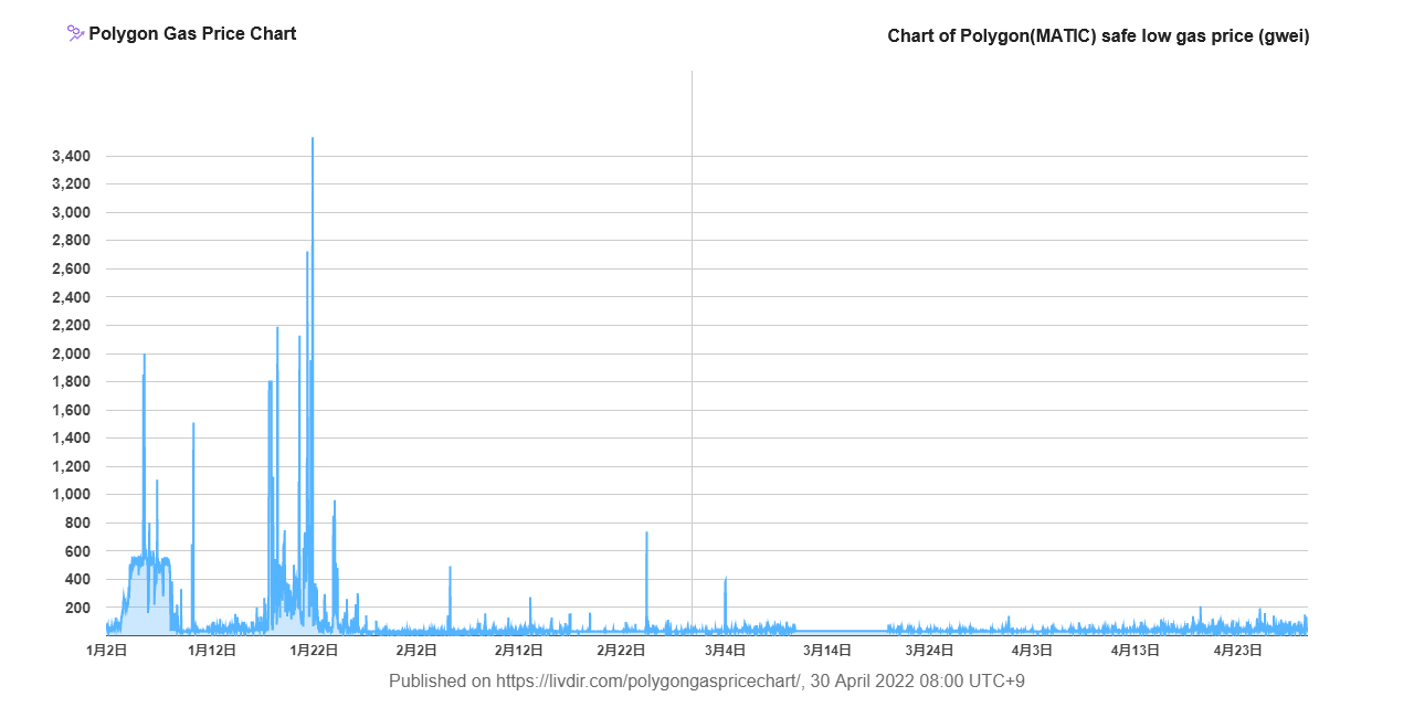 初期投資1MATIC!】Polygonに大騒動を起こしたBCG「Sunflower Land」を解説 - Scholars Lab